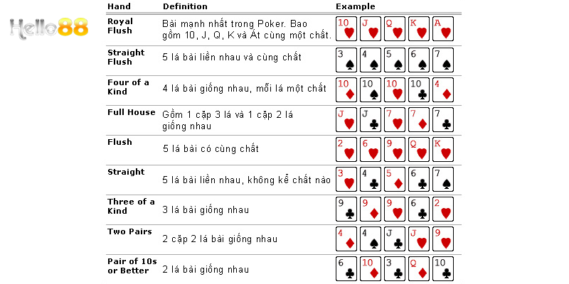 Thang sức mạnh của Poker